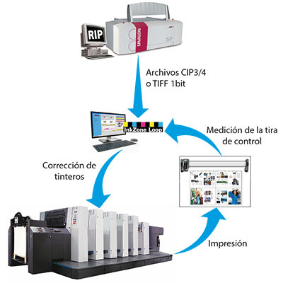 INKZONE Closed Loop