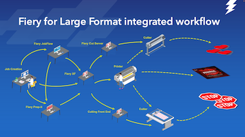 Flujo de trabajo integrado Fiery para gran formato